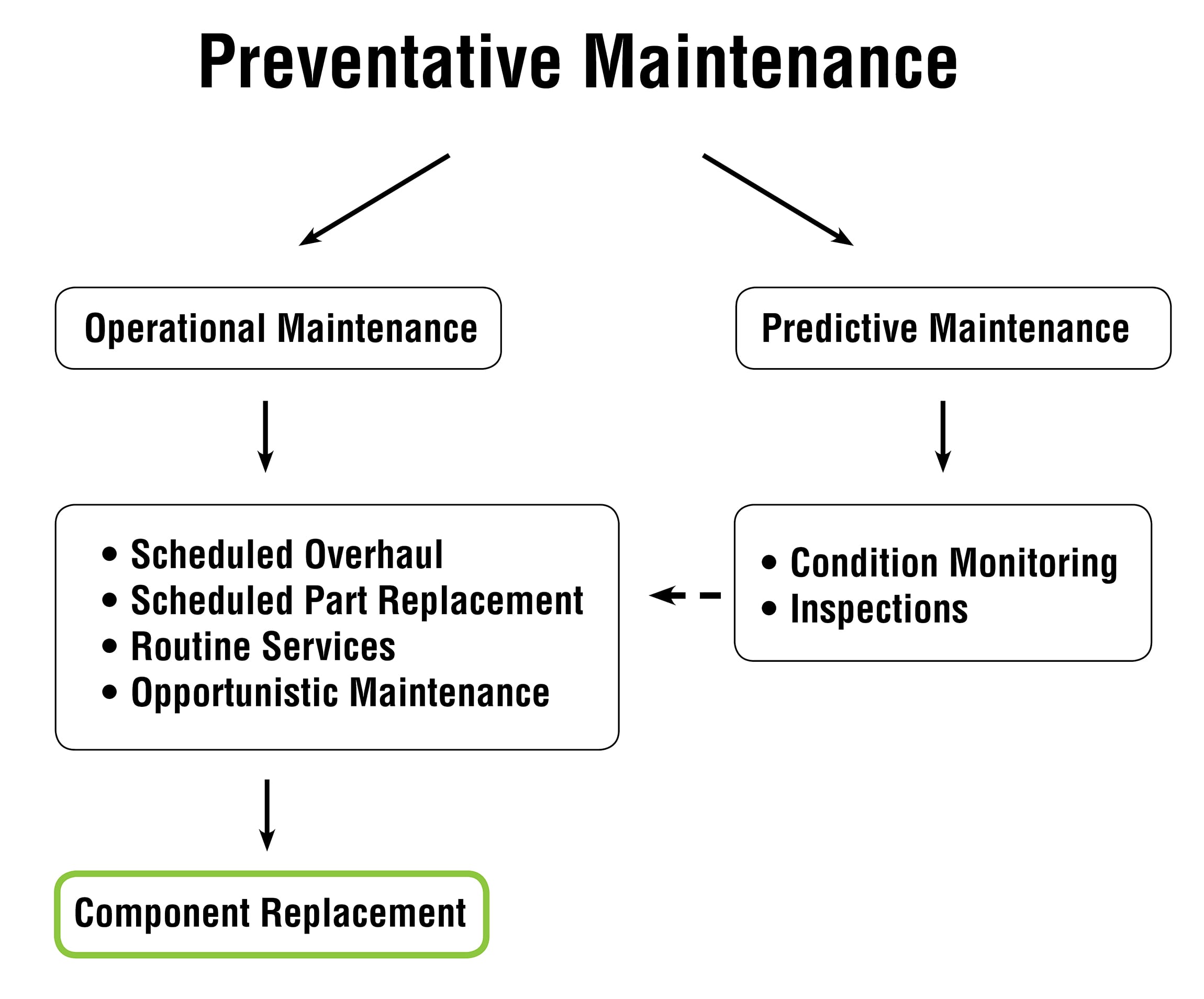 preventive maintenance and breakdown maintenance